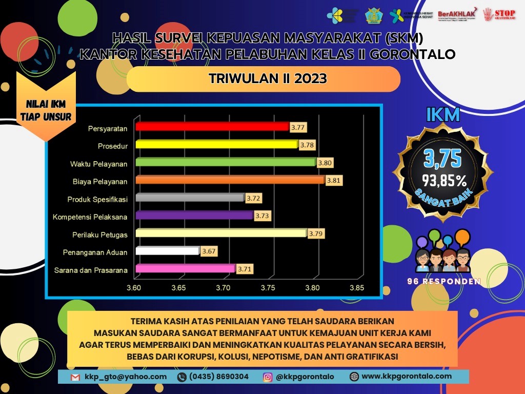 Hasil Survei Kepuasan Masyarakat (SKM) Triwulan II Tahun 2023 KKP Kelas II Gorontalo