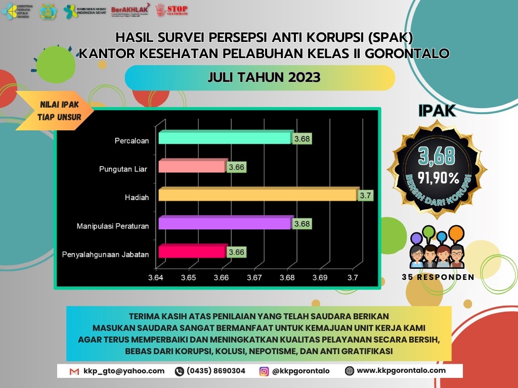 Indeks Persepsi Anti Korupsi (IPAK) Bulan Juli Tahun 2023 Kantor Kesehatan Pelabuhan Kelas II Gorontalo